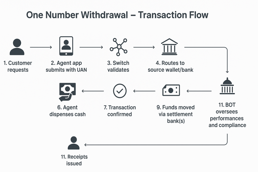 Breaking the Last Barrier: The Case for a Universal “One Number Withdrawal” System in Tanzania